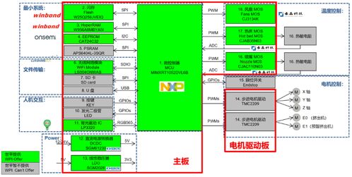 大聯(lián)大世平集團推出基于NXP產(chǎn)品的3D打印機方案 軟件開發(fā)新突破